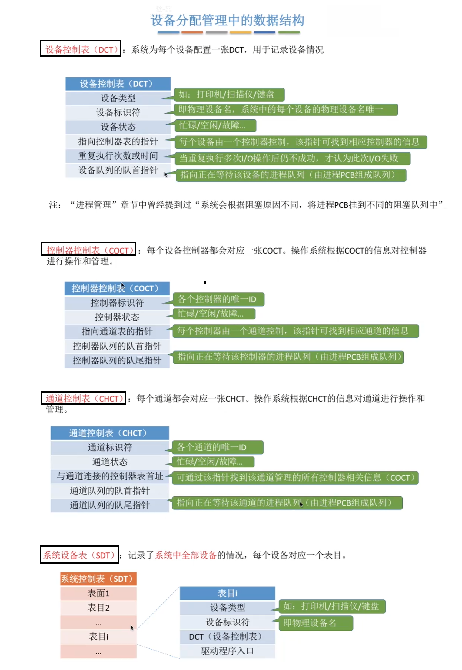 数据结构