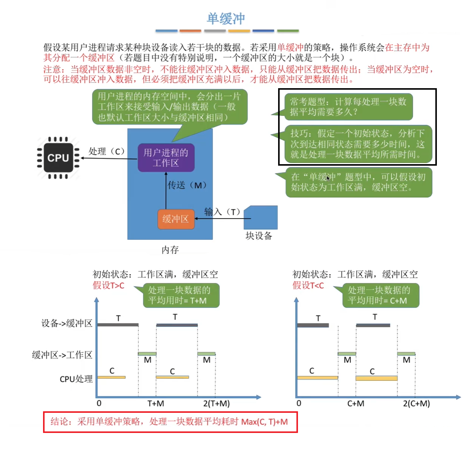 单缓冲区