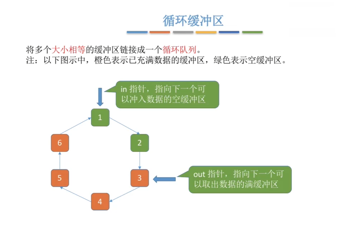 循环缓冲区