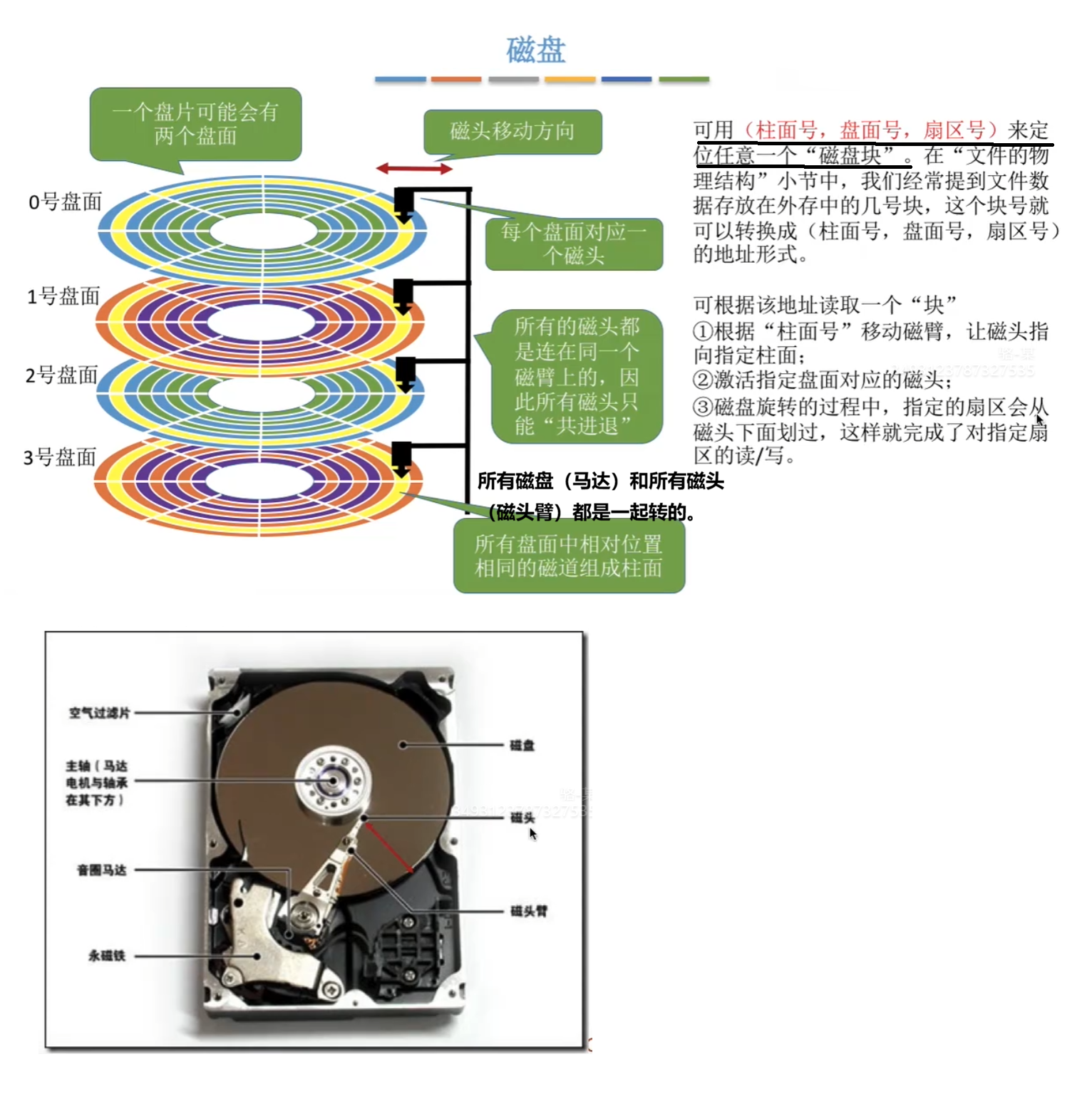 磁盘的结构