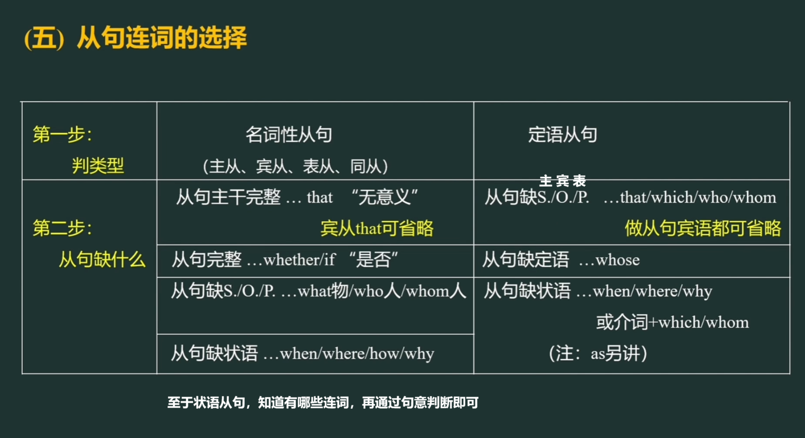 从句连词的选择