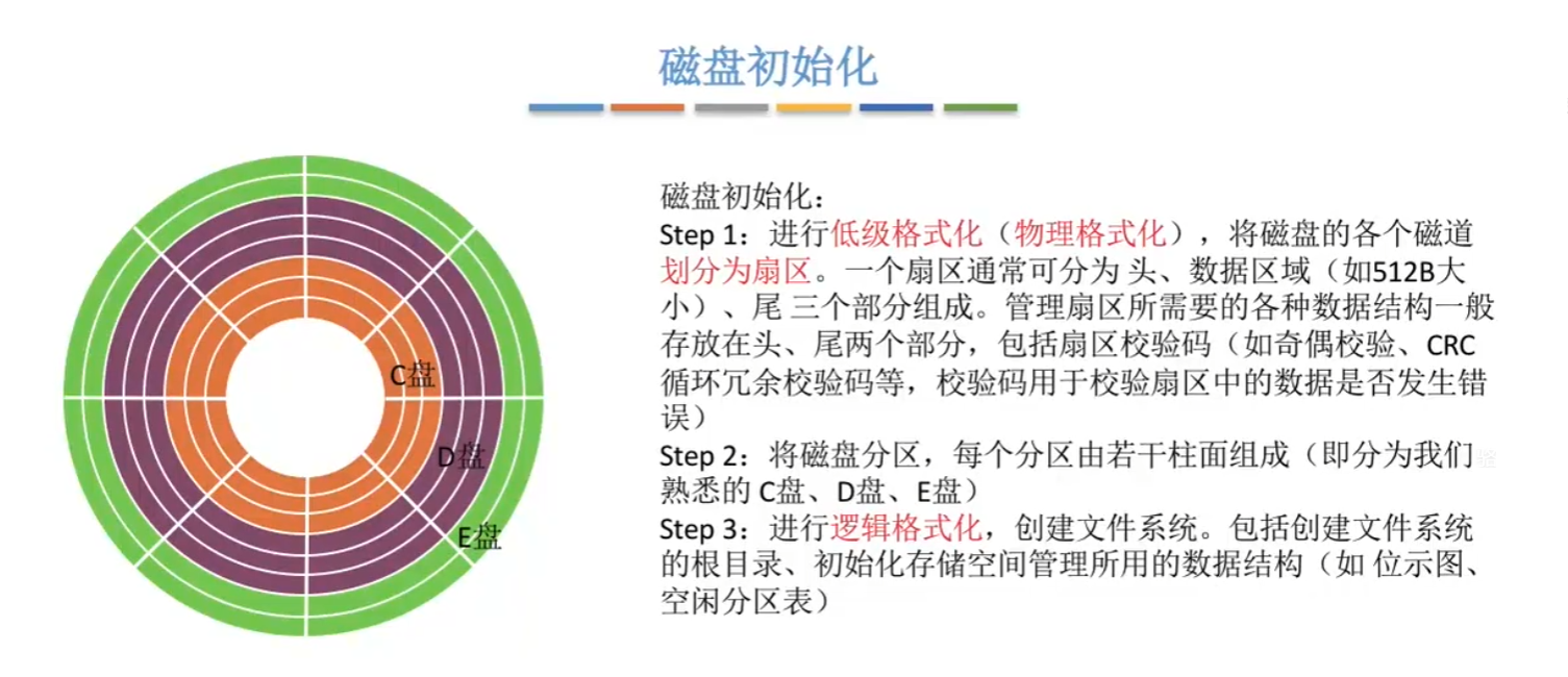 磁盘的初始化