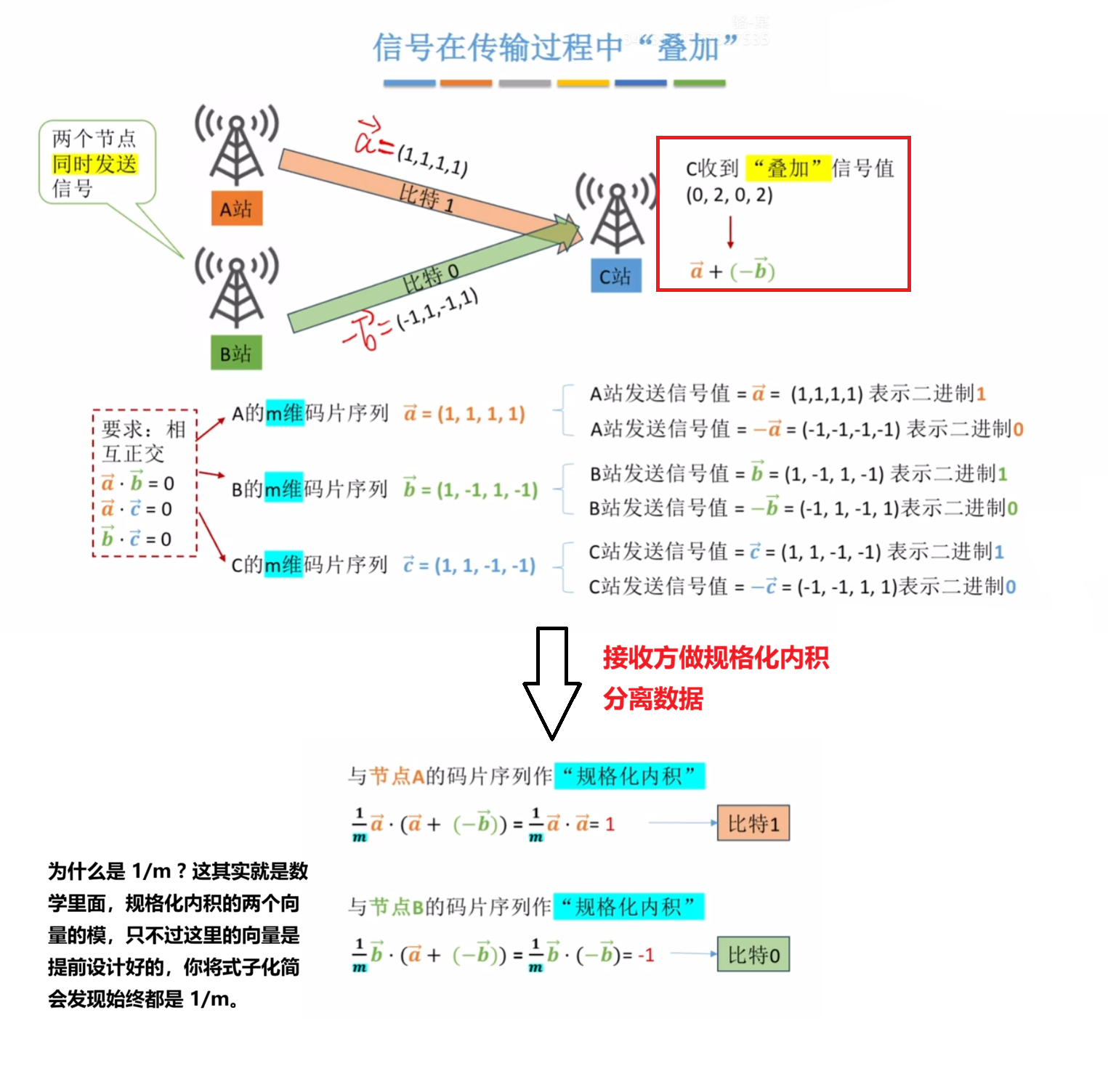 CDM过程示例