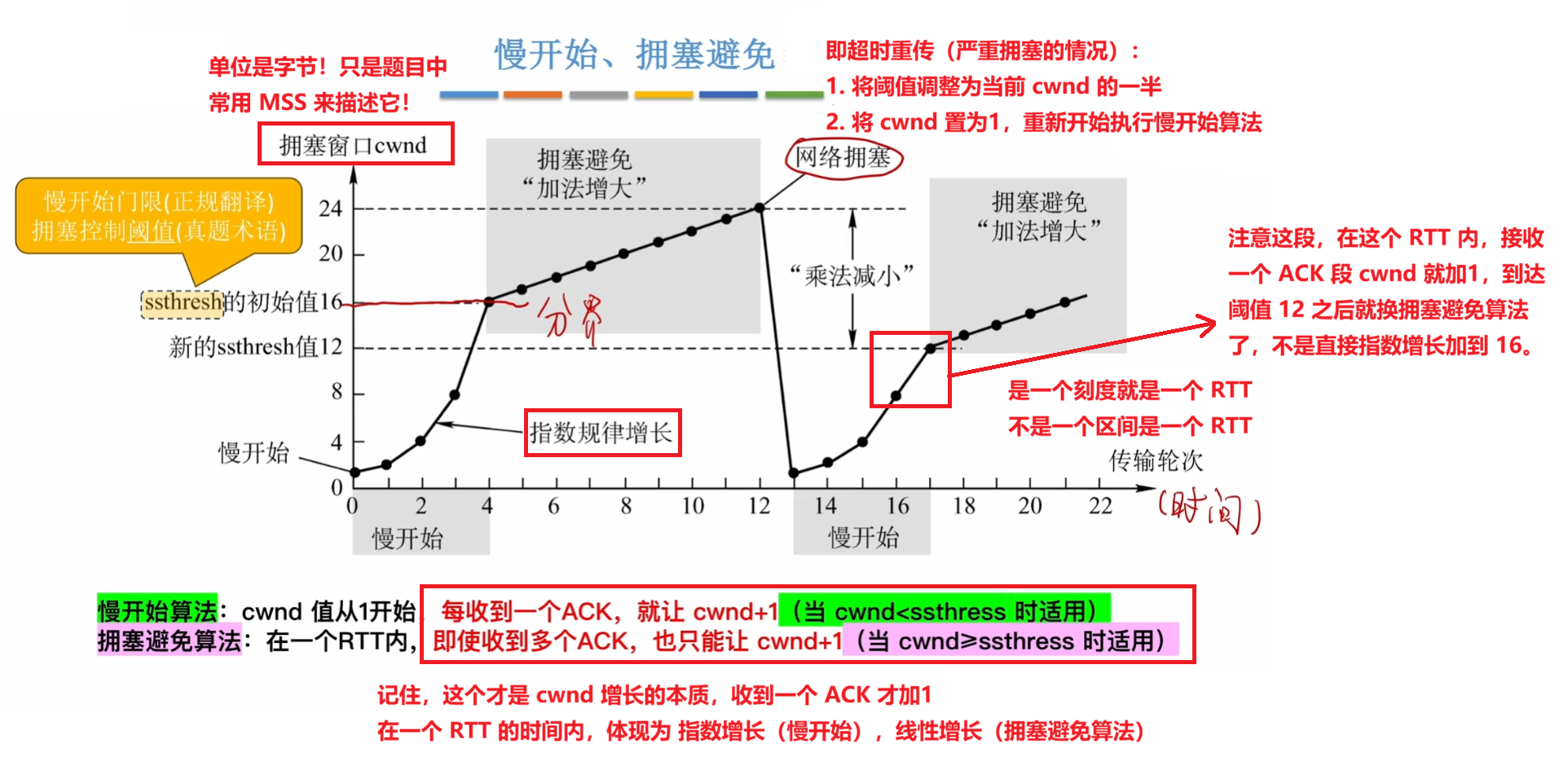 慢开始、拥塞避免