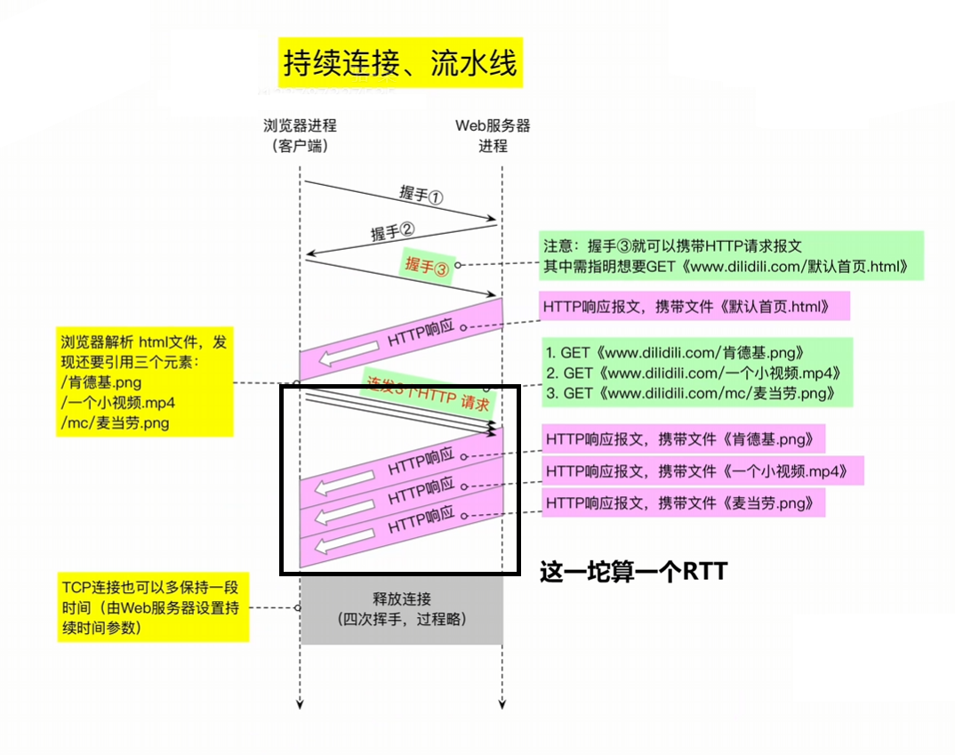 持续连接，流水线