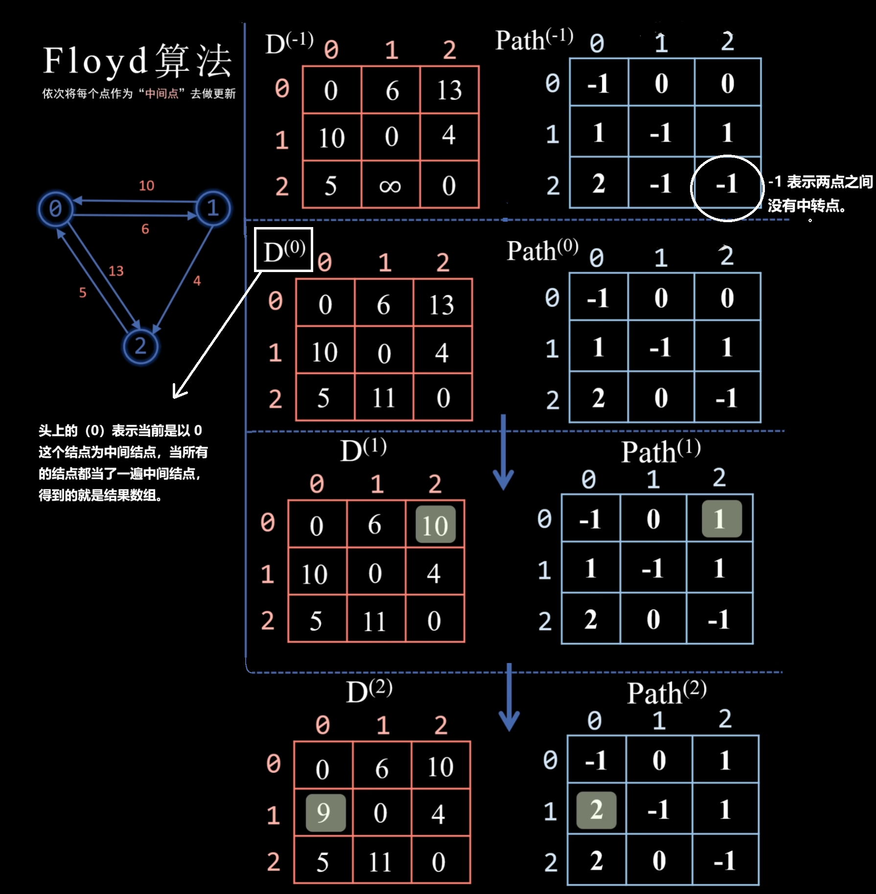 Floyd算法过程