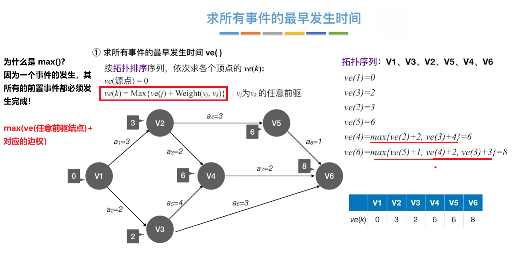 事件的最早发生时间