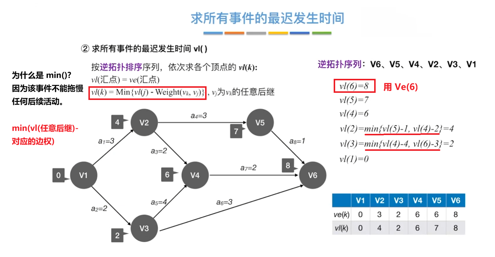 事件的最迟发生时间