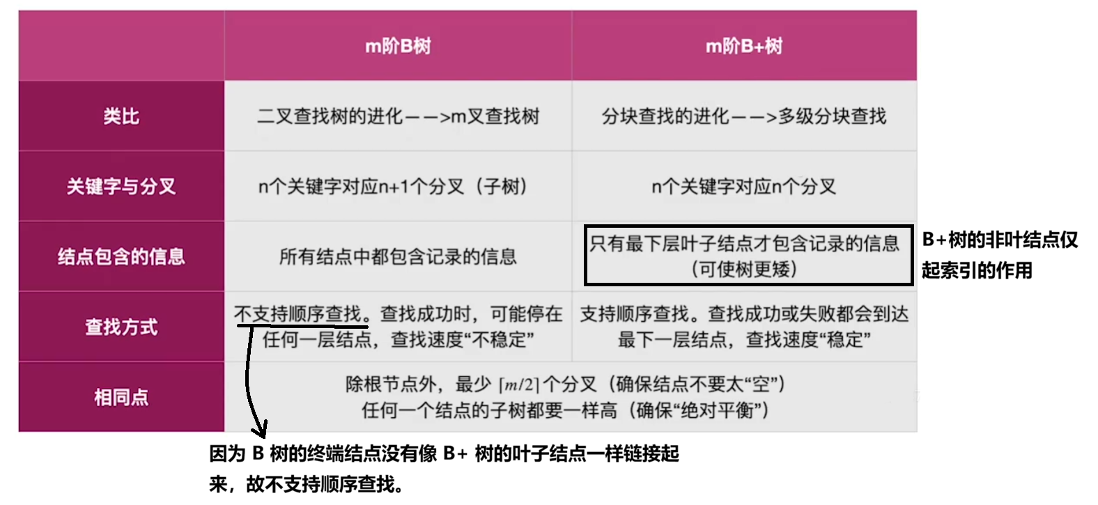 B树与B+不同点