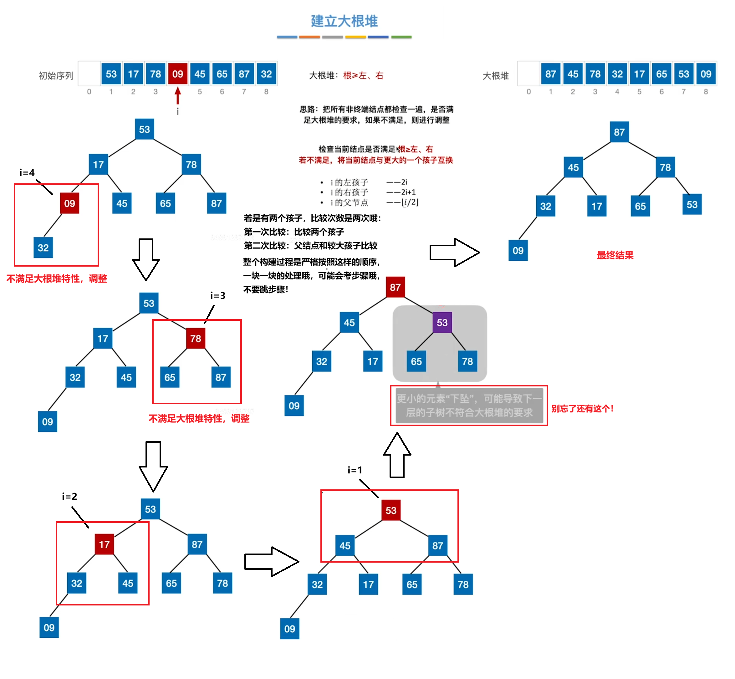 建立大根堆