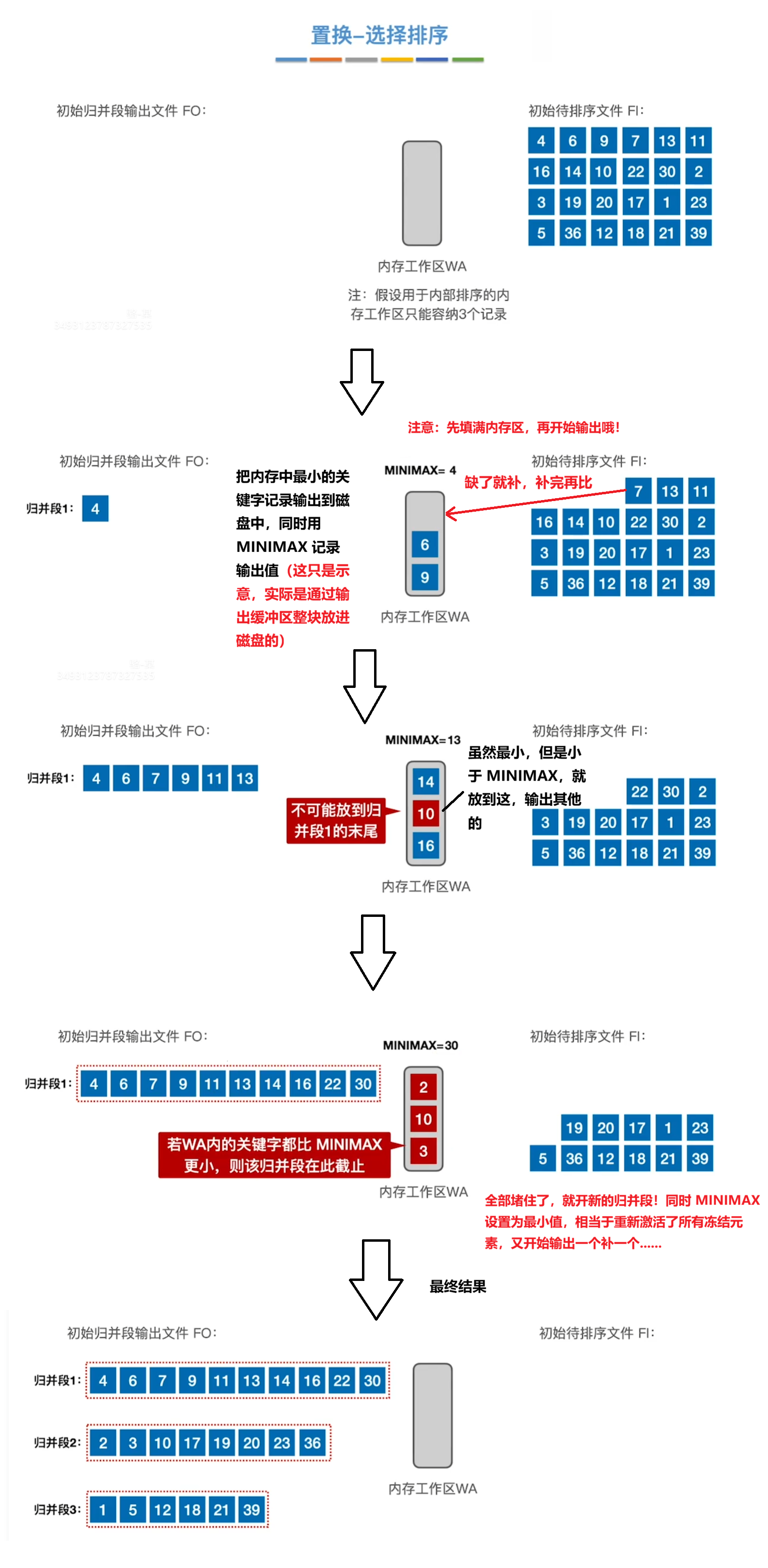 置换选择排序