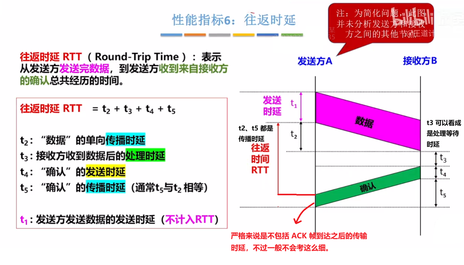 往返时延的概念