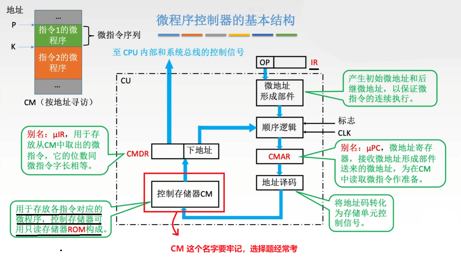 微程序控制器的基本结构