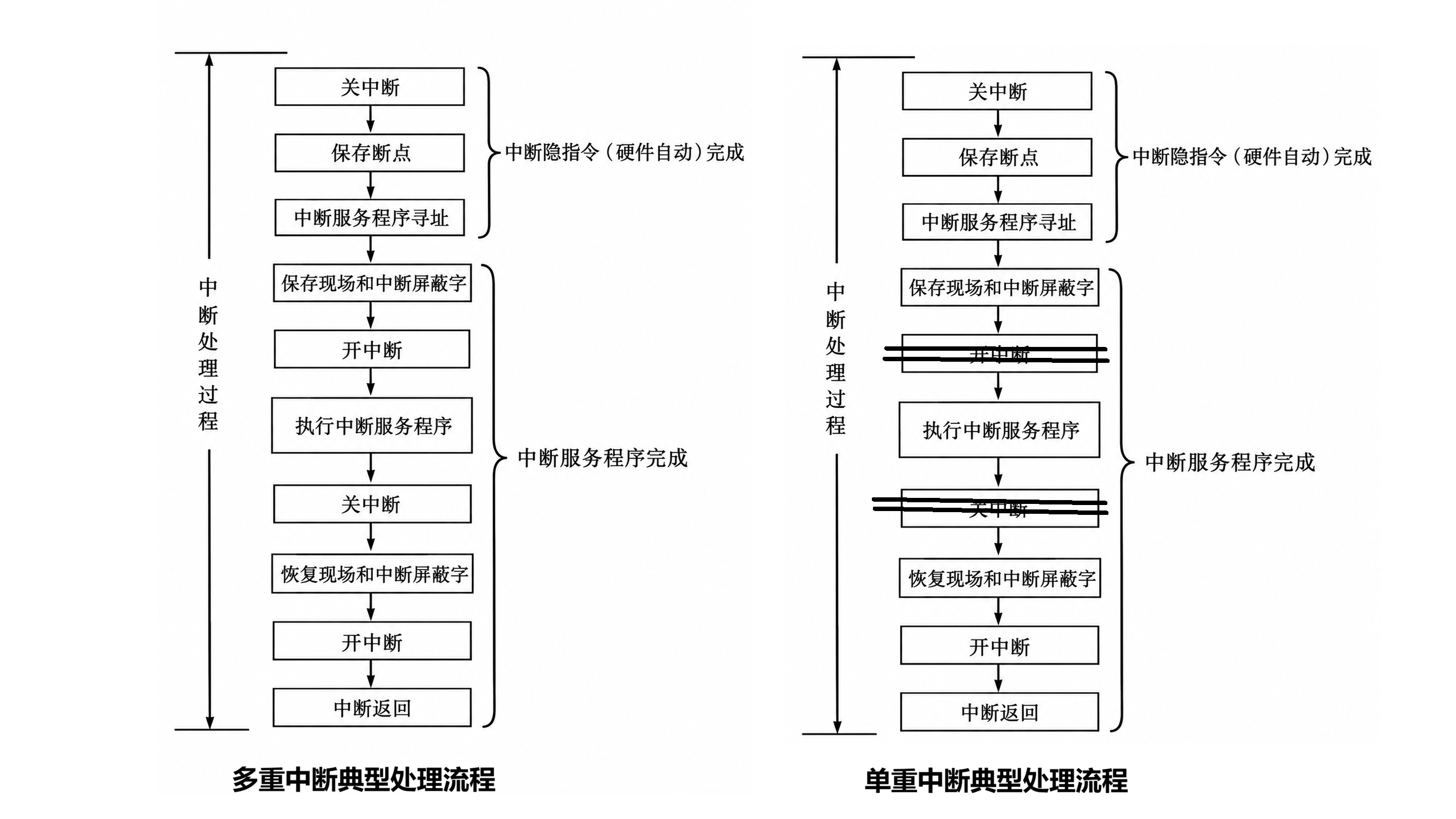 中断处理过程