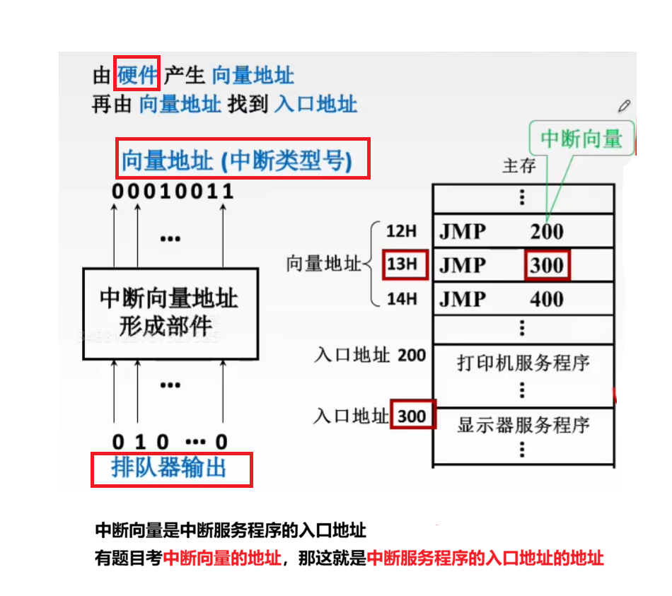 中断向量