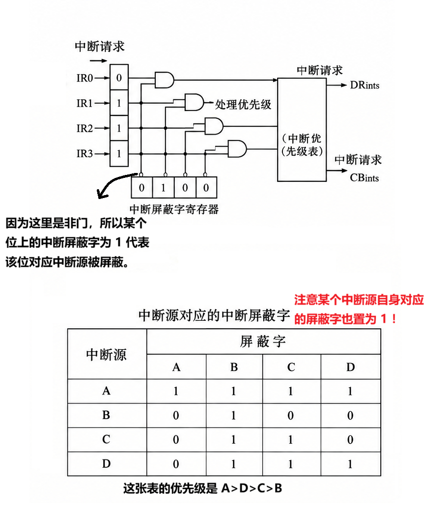 中断处理优先级判断