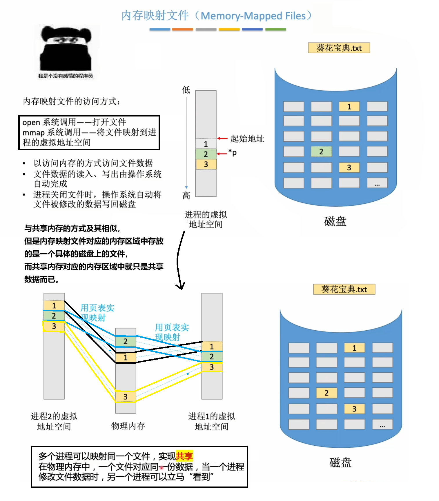 内存映射文件的文件访问方式