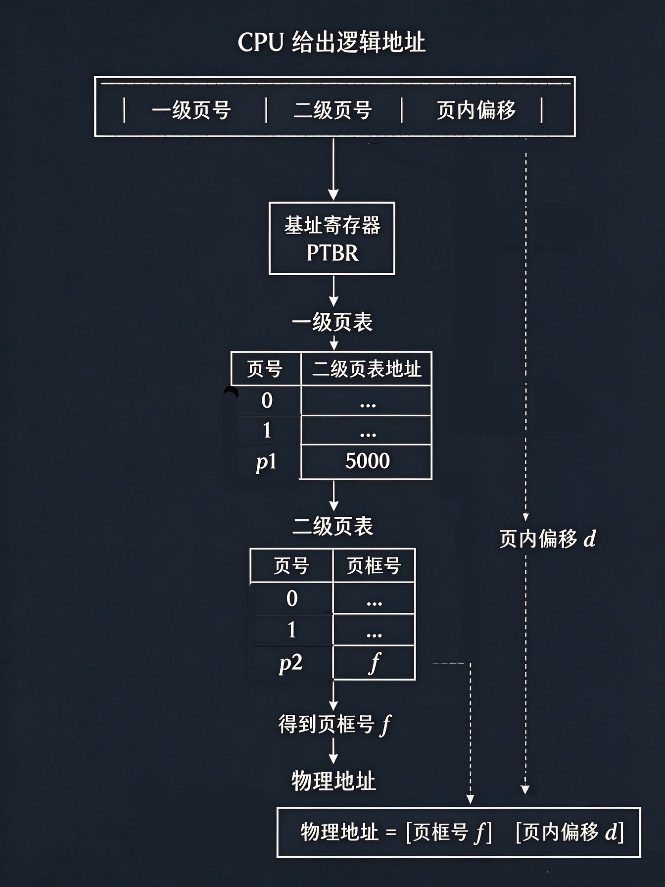二级页表如何寻址