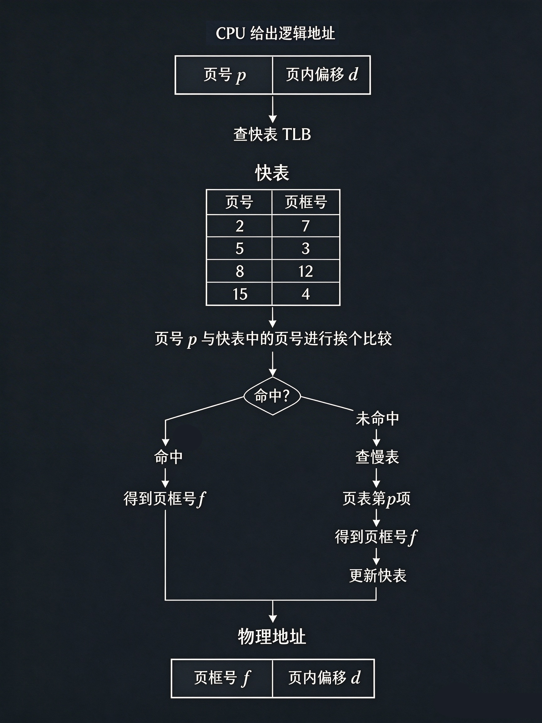 快表查询