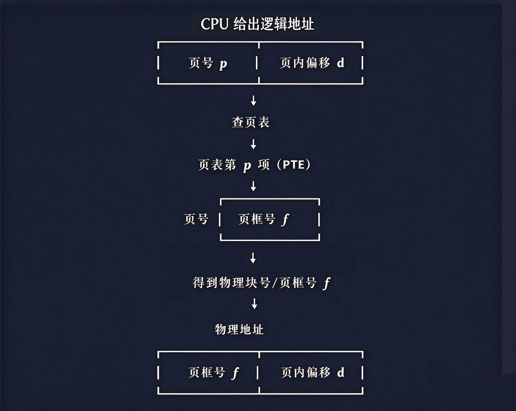 查询页表的过程