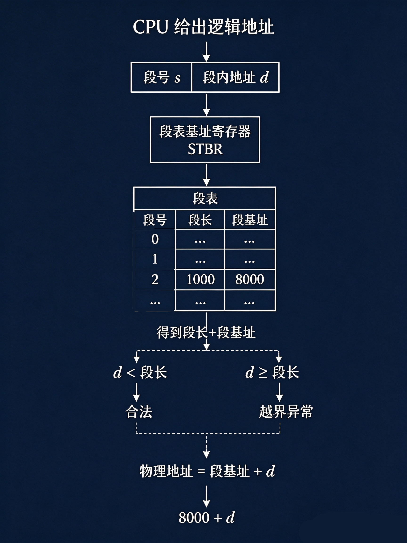 分段存储的地址寻址流程