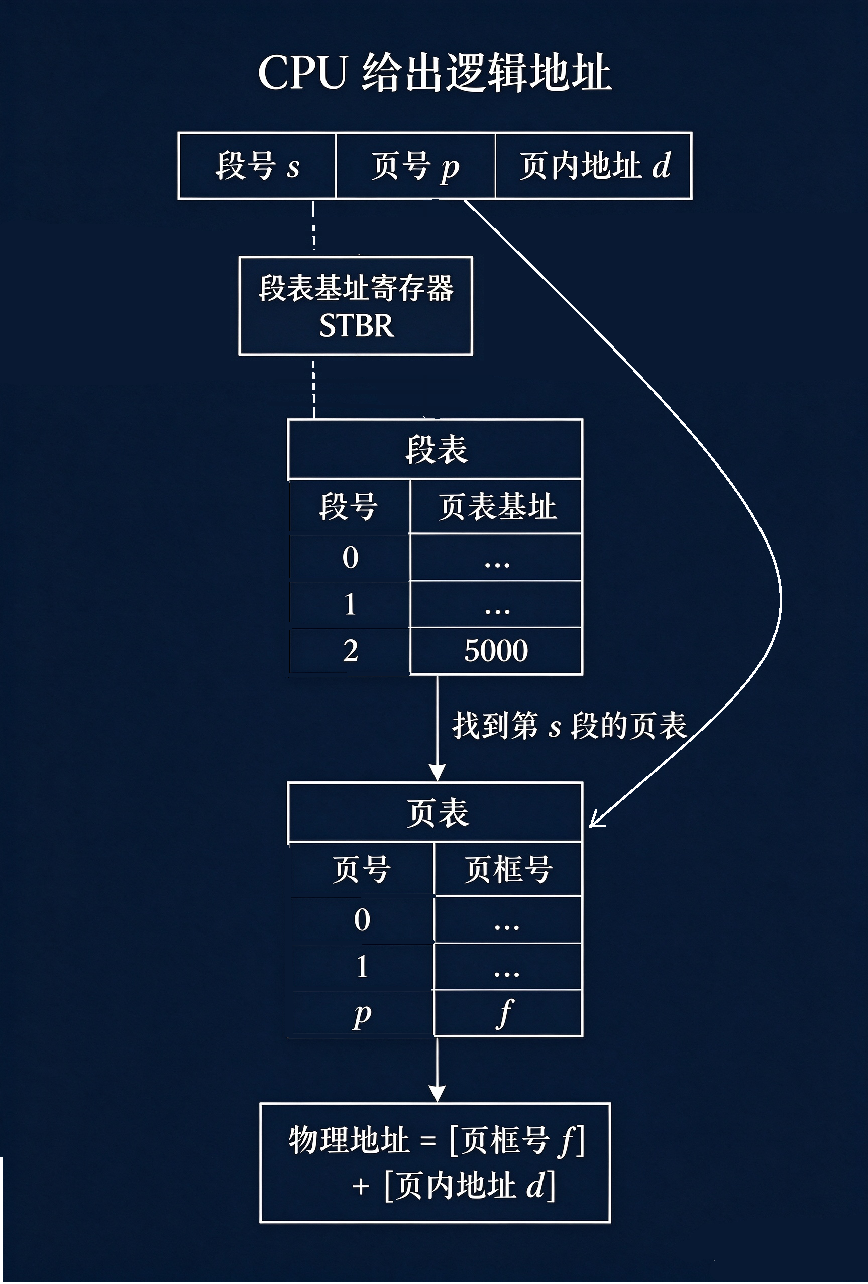 寻址流程