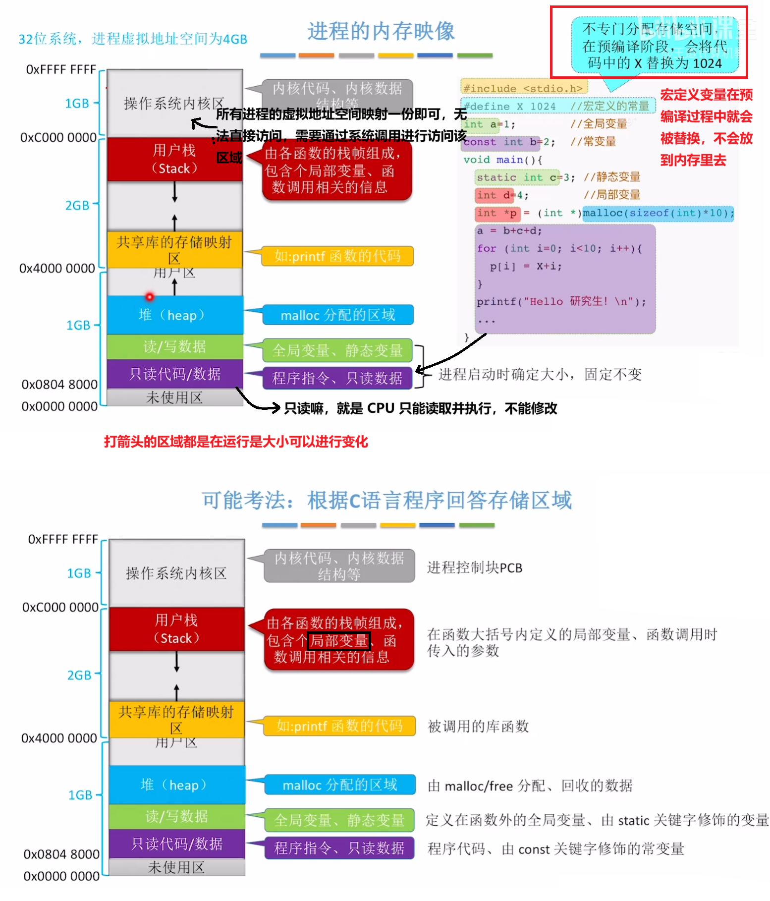 进程的内存映像