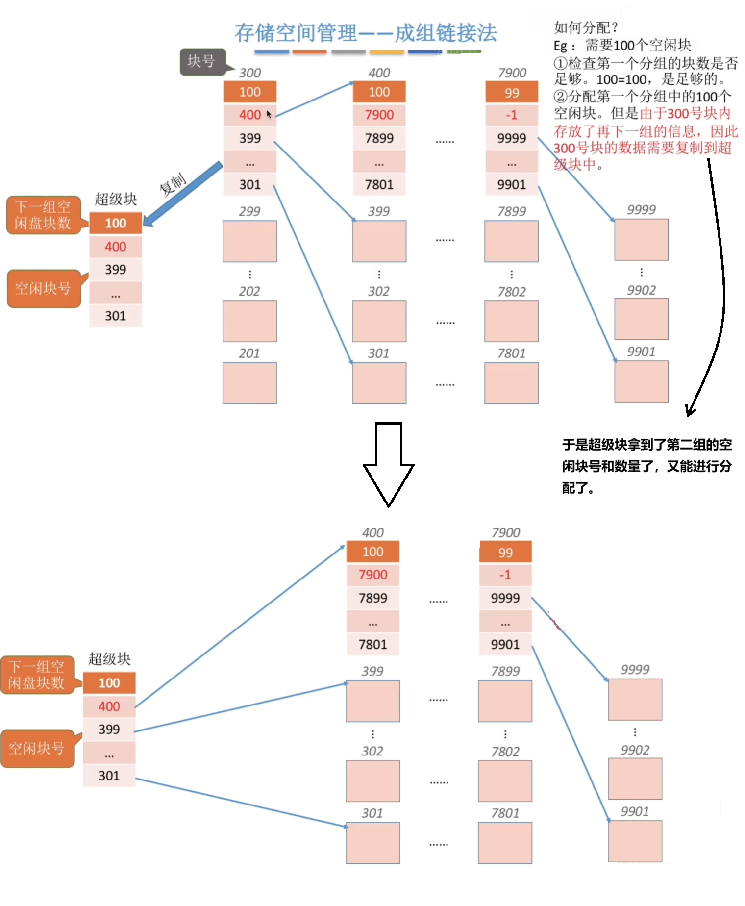 分配一百个磁盘块